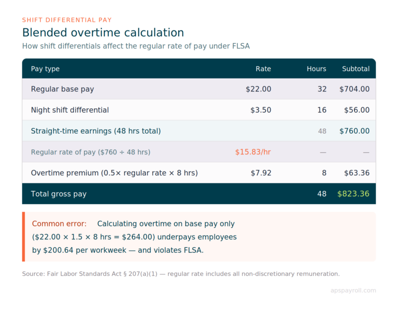 aps shift differential overtime calc