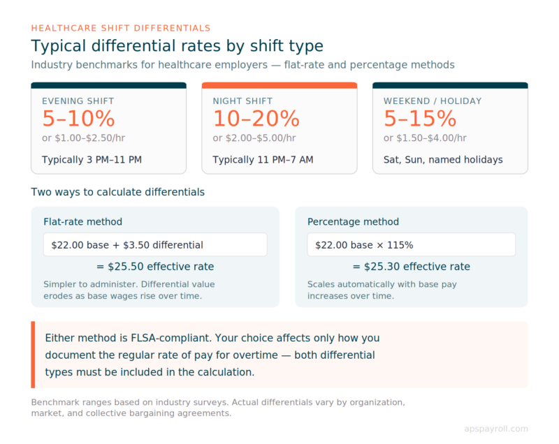 aps shift differential rates