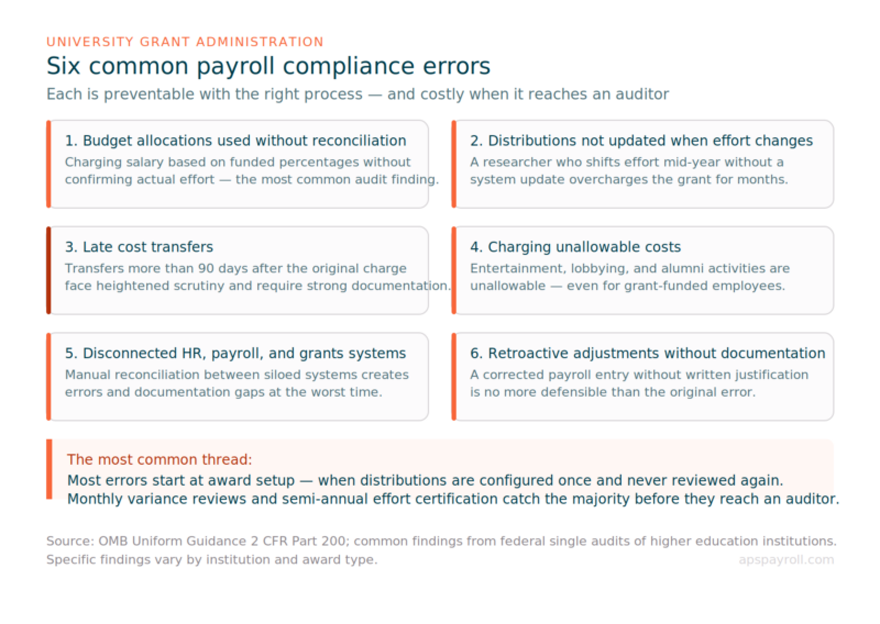 aps grant compliance errors
