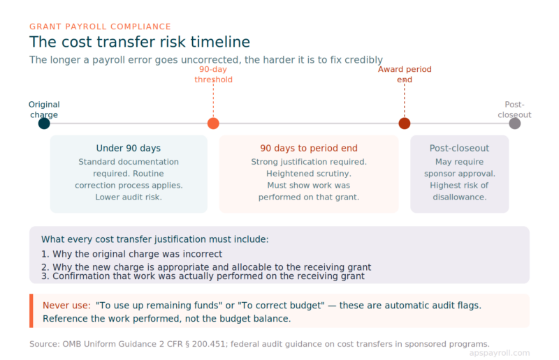 aps grant cost transfer timeline (1)