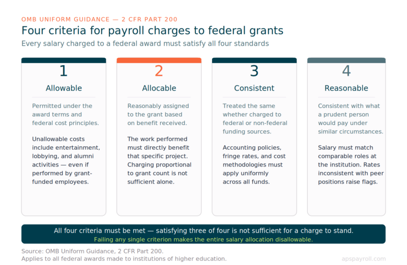 aps grant uniform guidance criteria