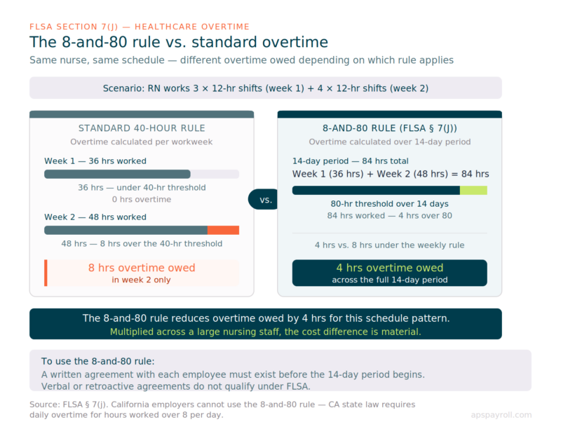 aps hc ot 8and80 rule
