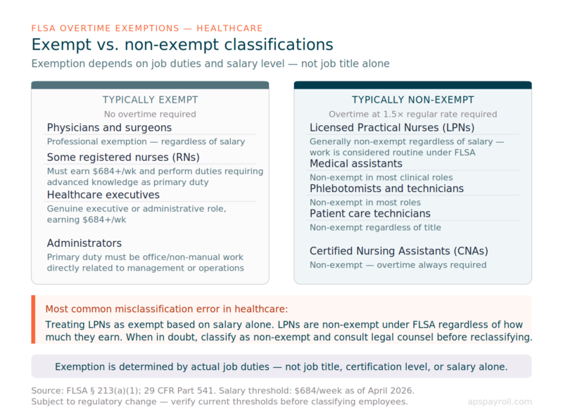 aps hc ot exempt classifications