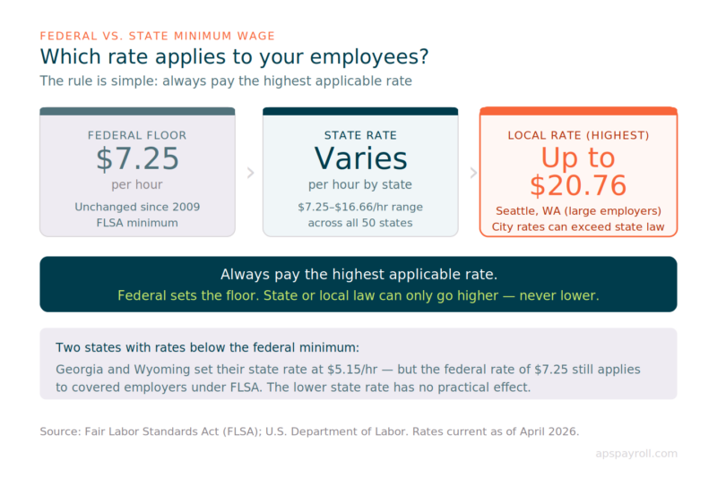 aps minwage which rate applies