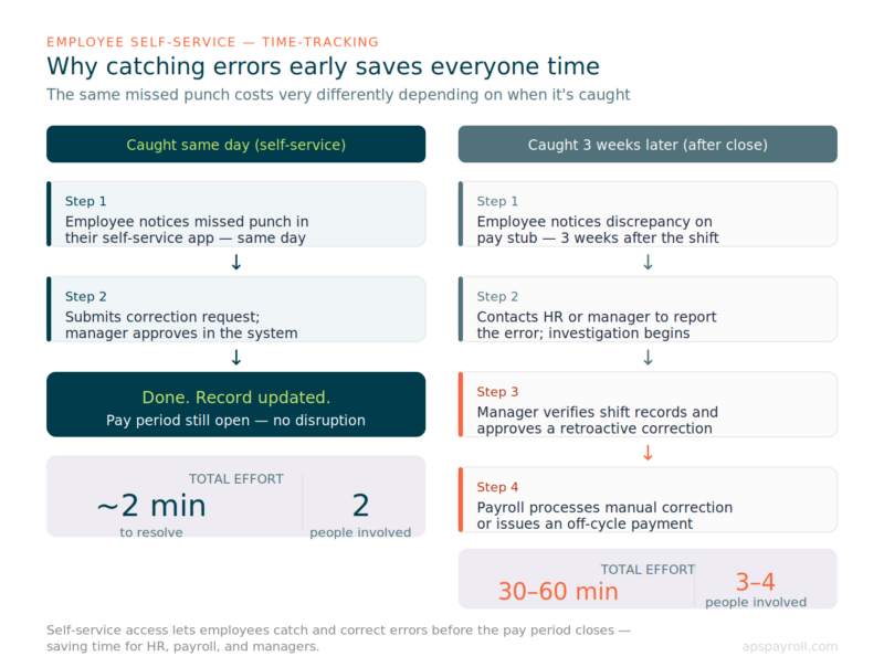 aps tt error early vs late