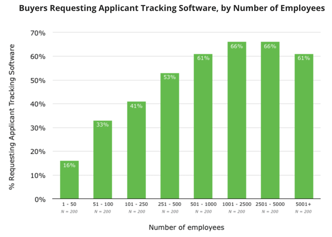 Buyers Requesting Applicant Tracking Software