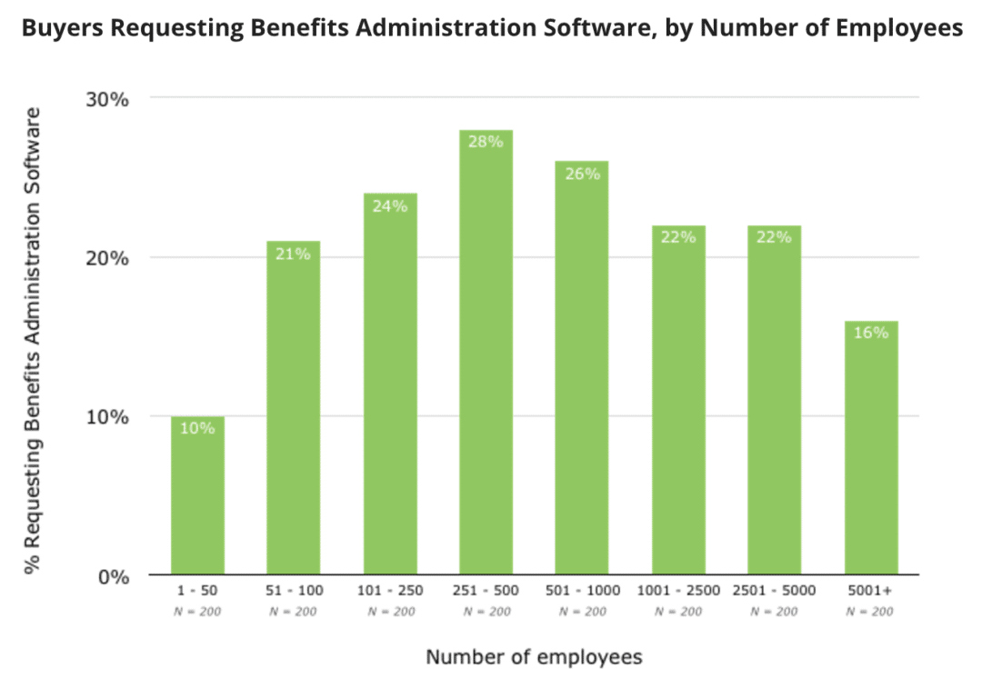 Buyers Requesting Benefits Administration Software