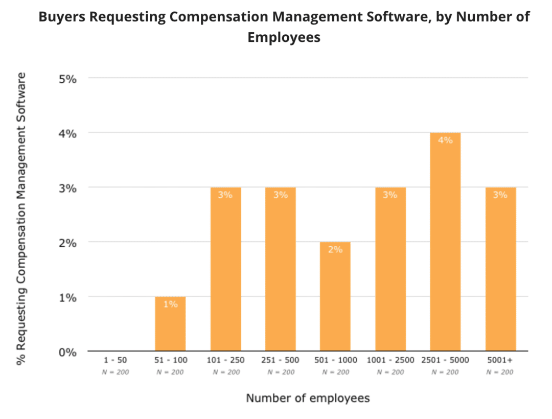 Buyers Requesting Compensation Management
