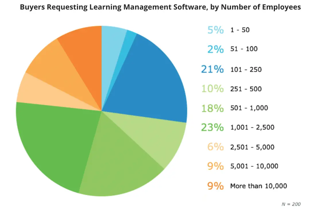 Buyers Requesting LMS