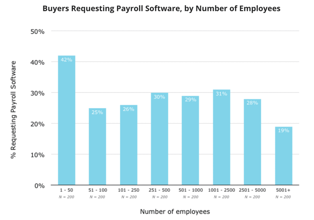 Buyers Requesting Payroll Software