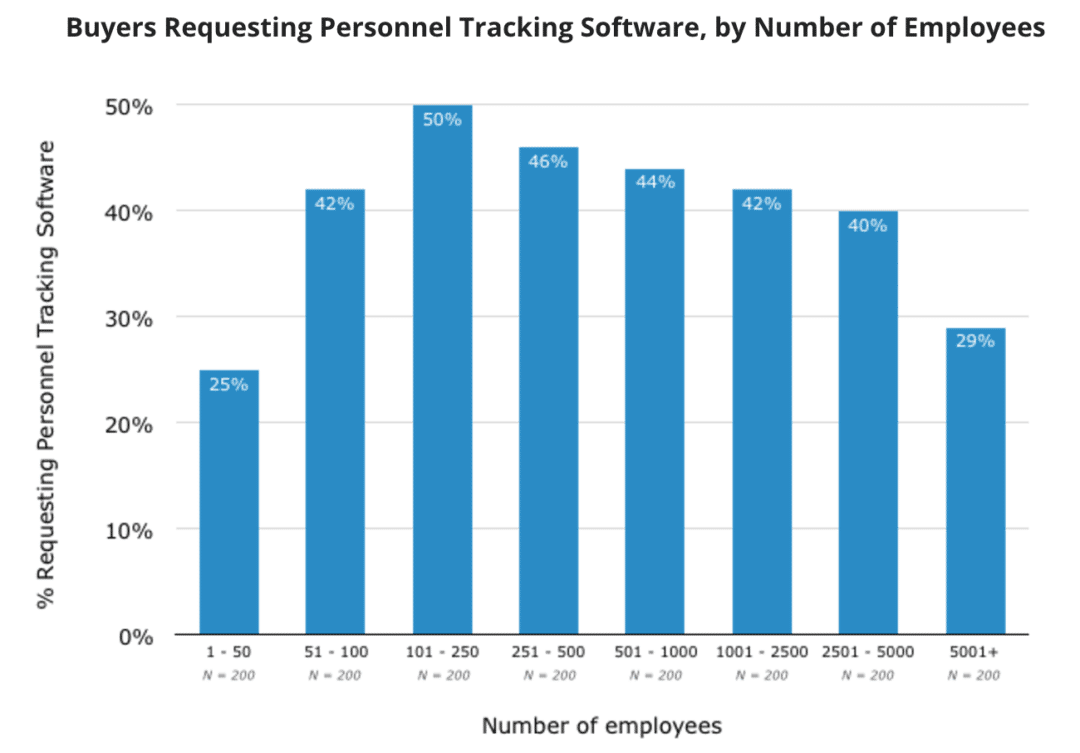 Buyers Requesting Personnel Tracking Software