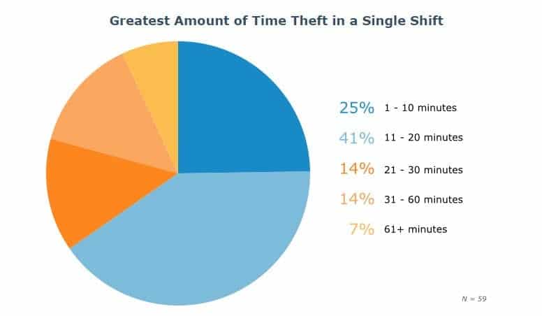 amount-time-theft