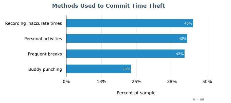 Methods Used to Commit Time Theft