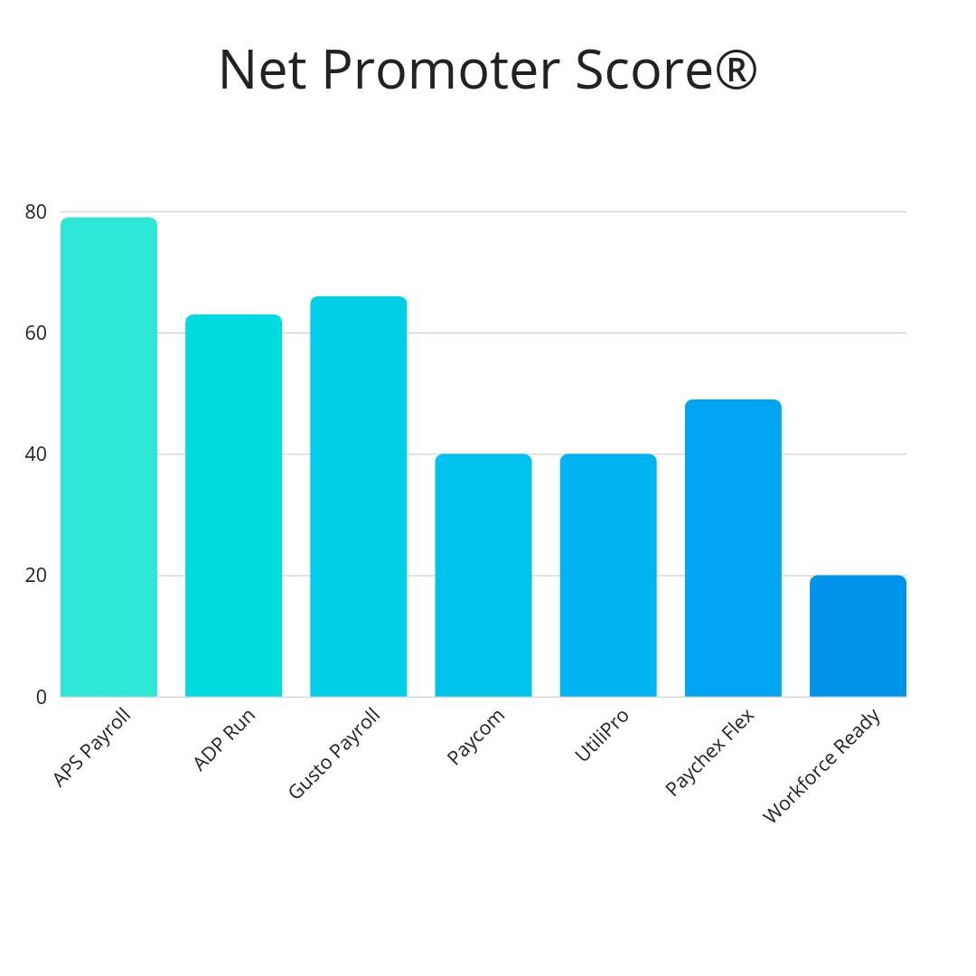 Summer 2019 NPS score