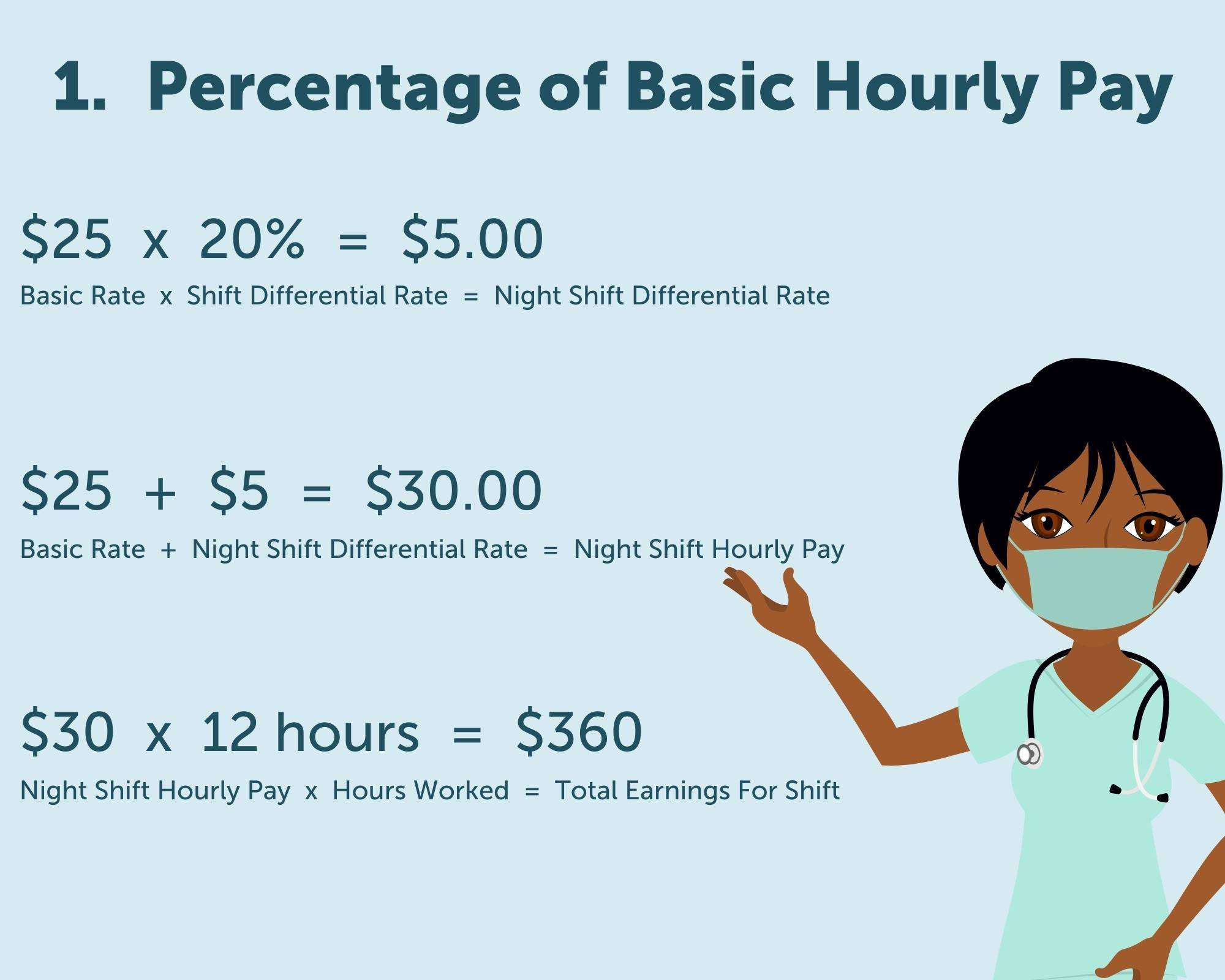 Percentage of Basic Hourly Pay