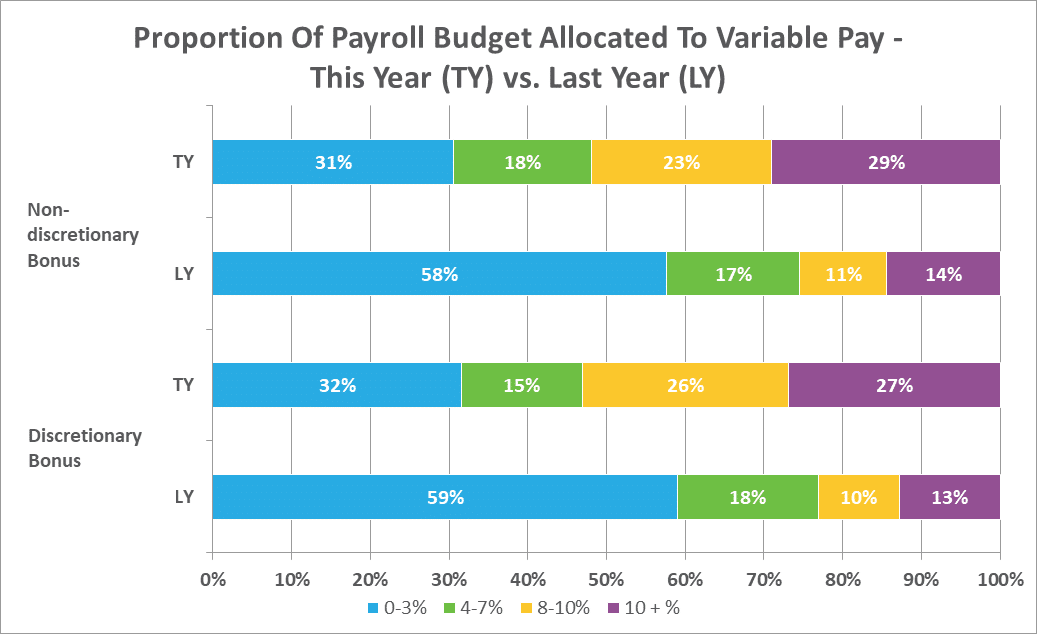 Proportion of Payroll Budget