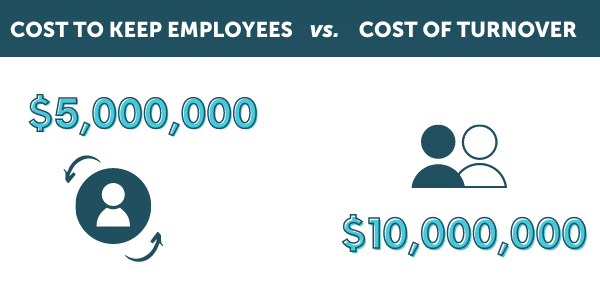 Cost of Low Employee Retention graphic