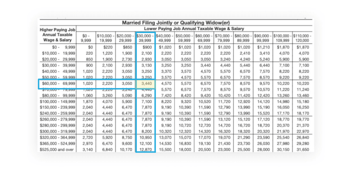 Form W-4 Married Filing Jointly Table