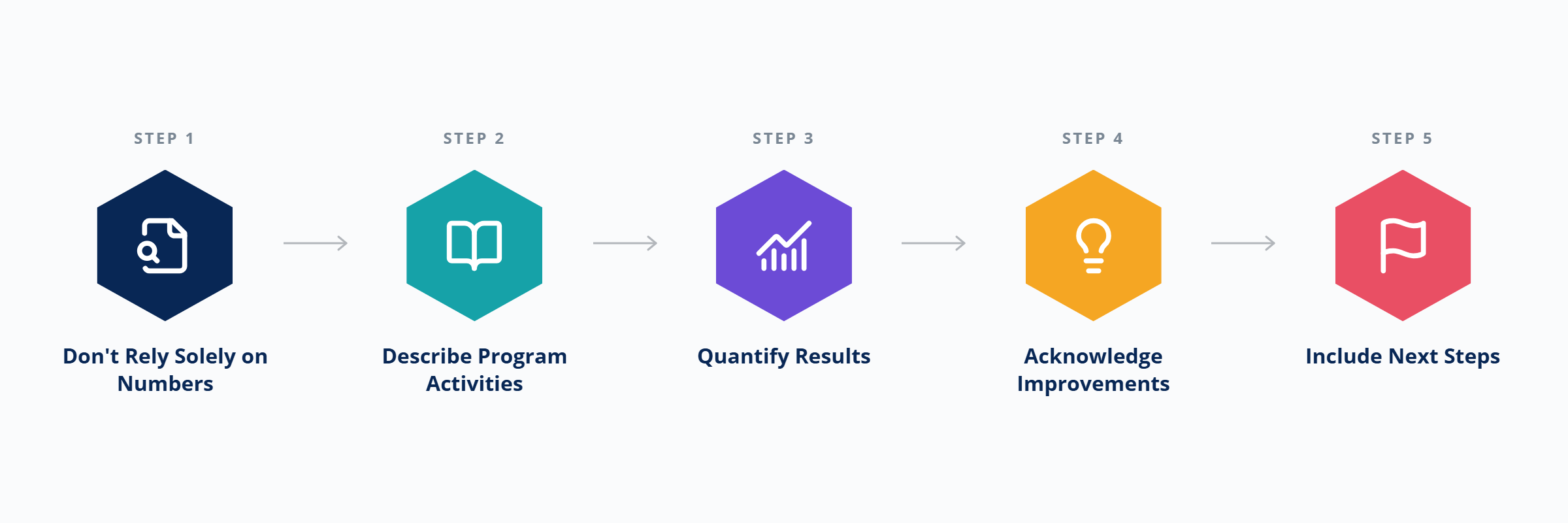 5-step process for writing a grant report: don't rely solely on numbers, describe program activities, quantify results, acknowledge improvements, and include next steps.