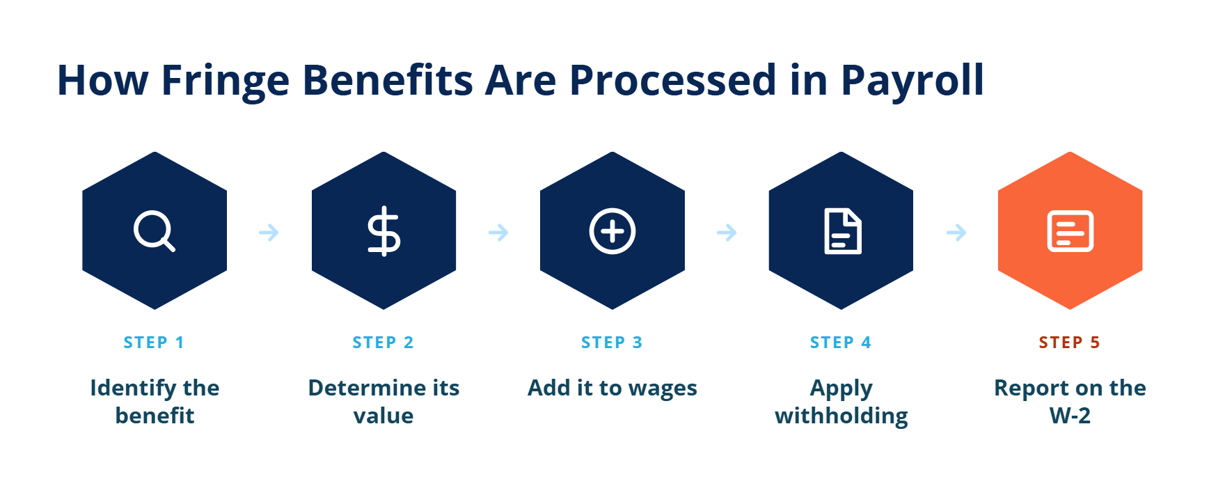 5 fringe benefits payroll process