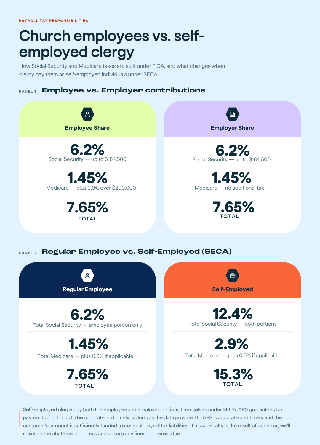2026 FICA vs SECA tax rates comparison for church employees and clergy.